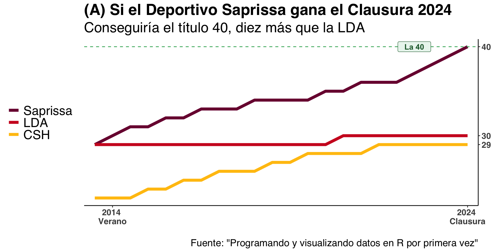 Line chart of Costa Rican football titles from Verano 2014 to Clausura 2024. Saprissa rises from 29 to a projected 40 titles, while LDA remains at 30 and Herediano rises from 23 to 29.