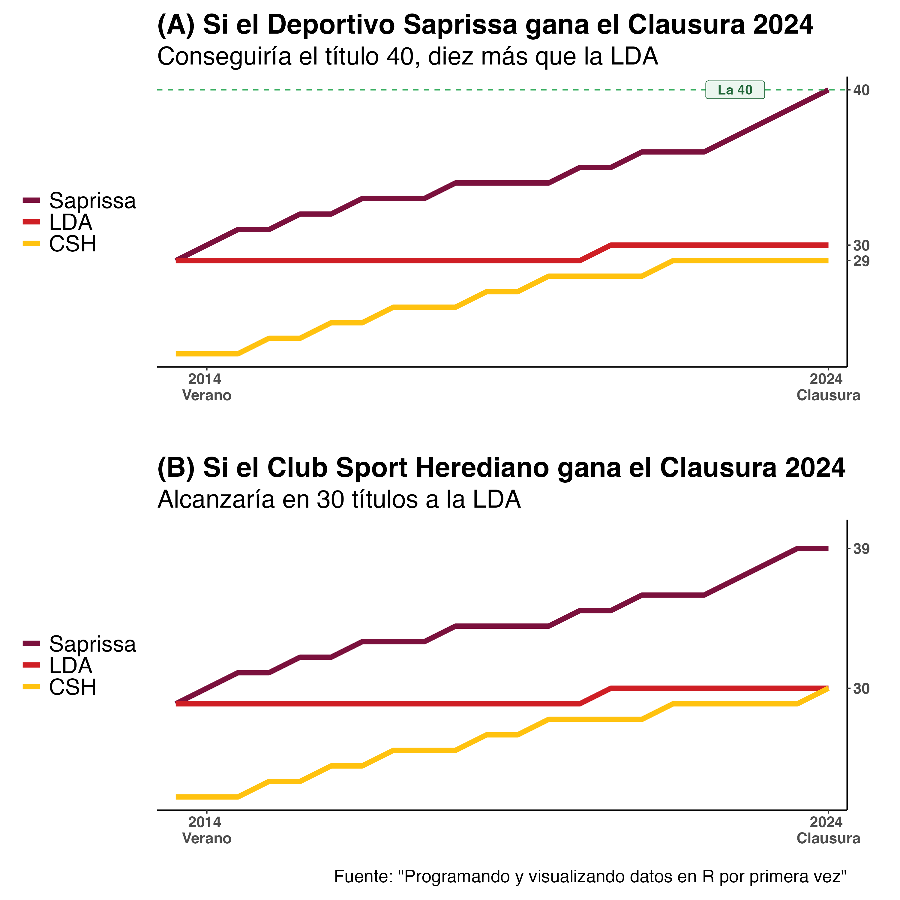 Dos gráficos de líneas muestran la evolución de los títulos de Saprissa, LDA y Herediano entre 2014 y 2024 bajo dos posibles resultados del Clausura 2024.